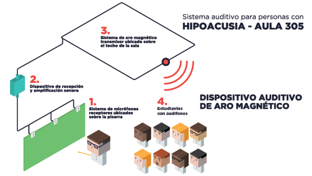 imagen Inauguraron el sistema auditivo para personas con hipoacusia en el aula 305